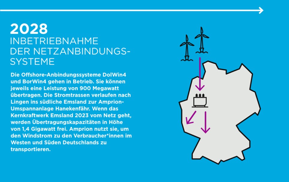 Zeitstrahl-Bild 4 von4. Auf blauem Hintergrund ist rechts der grafische Umriss Deutschlands zu sehen mit  zwei Windrädern im Norden vor der Küste und einem Konverter im Nordwesten. Fuchsia-Farbene Pfeile zeigen den Weg des Stroms von den Offshorewindparks zum Konverter und weite in den Süden Deutschlands. Links der Grafik steht weißer Text: 
2028
Inbetriebnahme der Netzanbindungssysteme
Die Offshore-Anbindungssysteme DolWin4 und BorWin4 gehen in Betrieb. Sie können jeweils eine Leistung von 900 Megawatt übertragen. Die Stromtrassen verlaufen nach Lingen ins südliche Emsland zur Amprion-Umspannanlage Hanekenfähr. Wenn das Kernkraftwerk Emsland 2023 vom Netz geht, werden Übertragungskapazitäten in Höhe von 1,4 Gigawatt frei. Amprion nutzt sie, um den Windstrom zu den Verbraucher*innen im Westen und Süden Deutschlands zu transportieren.