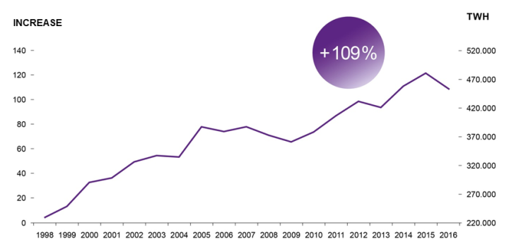 The illustration shows in the form of a line diagram the increase of electricity trading by +109% since 1998.