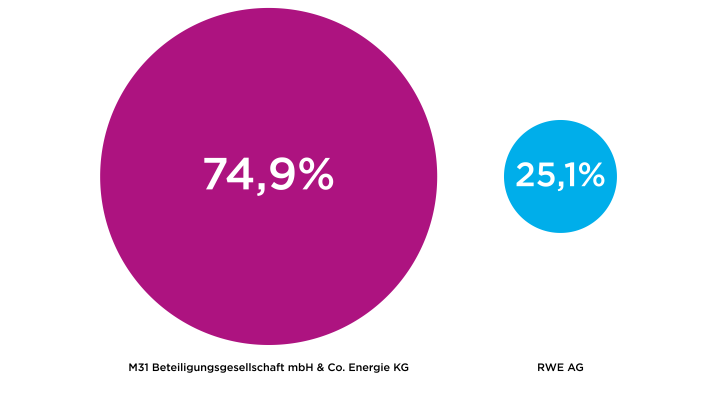 Es folgt eine Bildbeschreibung:
Es sind zwei unterschiedlich große Kreise abgebildet. Der Linkt enthält die Zahl 74,9 mit der Unterzeile: M31 Beteiligungsgesellschaft mbH & Co. Energie KG. Der rechte Kreis enthält die Zahl 25,1 % mit der Unterzeile 25,1%
Ende der Bildbeschreibung