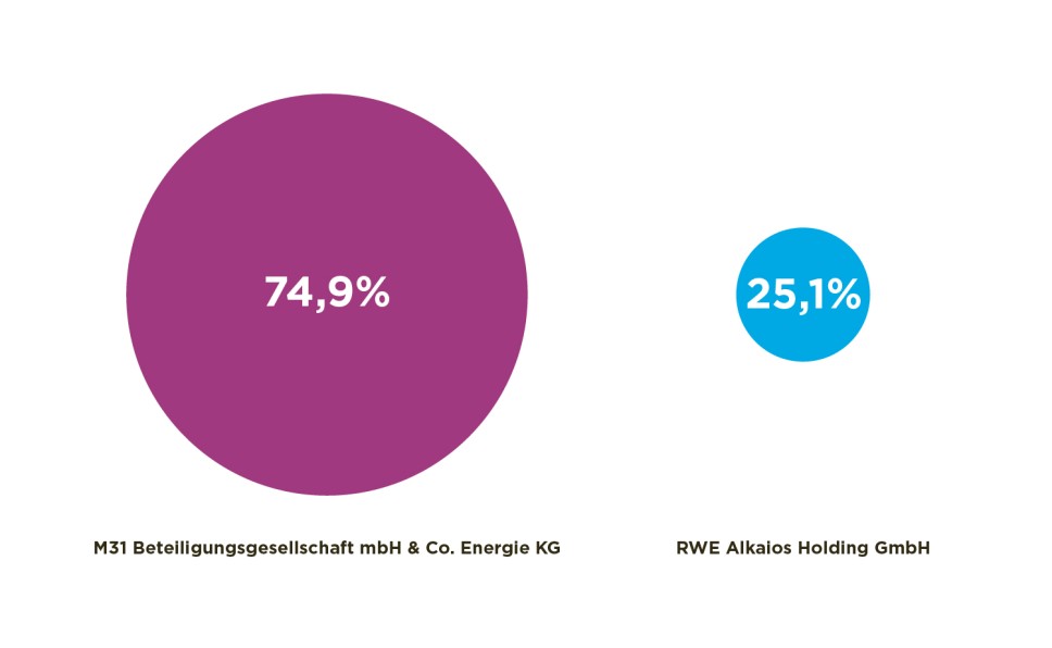 Es folgt eine Bildbeschreibung:
Es sind zwei unterschiedlich große Kreise abgebildet. Der Linkt enthält die Zahl 74,9 mit der Unterzeile: M31 Beteiligungsgesellschaft mbH & Co. Energie KG. Der rechte Kreis enthält die Zahl 25,1 % mit der Unterzeile 25,1%
Ende der Bildbeschreibung