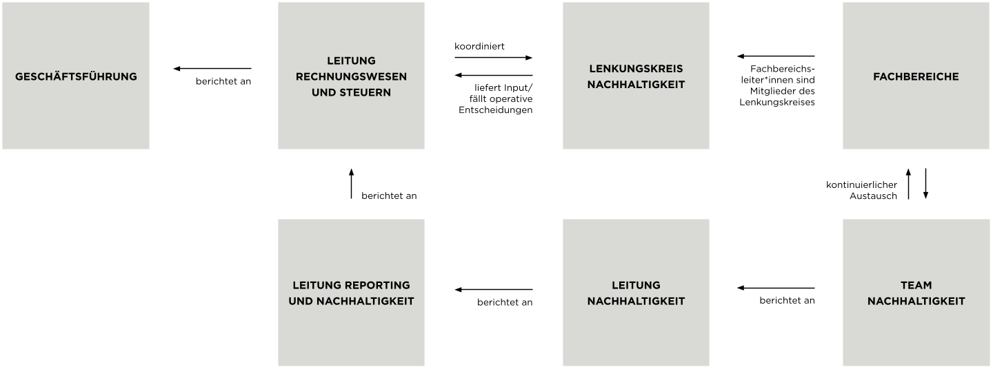 Struktur der Nachhaltigkeitsorganisation:
Geschäftsführung: Erhält Berichte von der Leitung Rechnungswesen und Steuern.
Leitung Rechnungswesen und Steuern:
Berichtet an: Geschäftsführung.
Koordiniert: Den Lenkungskreis Nachhaltigkeit.
Erhält Berichte von: Leitung Reporting und Nachhaltigkeit.
Lenkungskreis Nachhaltigkeit:
Liefert Input und fällt operative Entscheidungen für die Leitung Rechnungswesen und Steuern.
Besteht aus: Fachbereichsleiter*innen der verschiedenen Fachbereiche.
Leitung Reporting und Nachhaltigkeit:
Berichtet an: Leitung Rechnungswesen und Steuern.
Erhält Berichte von: Leitung Nachhaltigkeit.
Leitung Nachhaltigkeit:
Berichtet an: Leitung Reporting und Nachhaltigkeit.
Erhält Berichte von: Team Nachhaltigkeit.
Fachbereiche & Team Nachhaltigkeit:
Stehen in kontinuierlichem Austausch miteinander.
Das Team Nachhaltigkeit berichtet an die Leitung Nachhaltigkeit.
Fachbereichsleiter*innen sind Mitglieder im Lenkungskreis.
