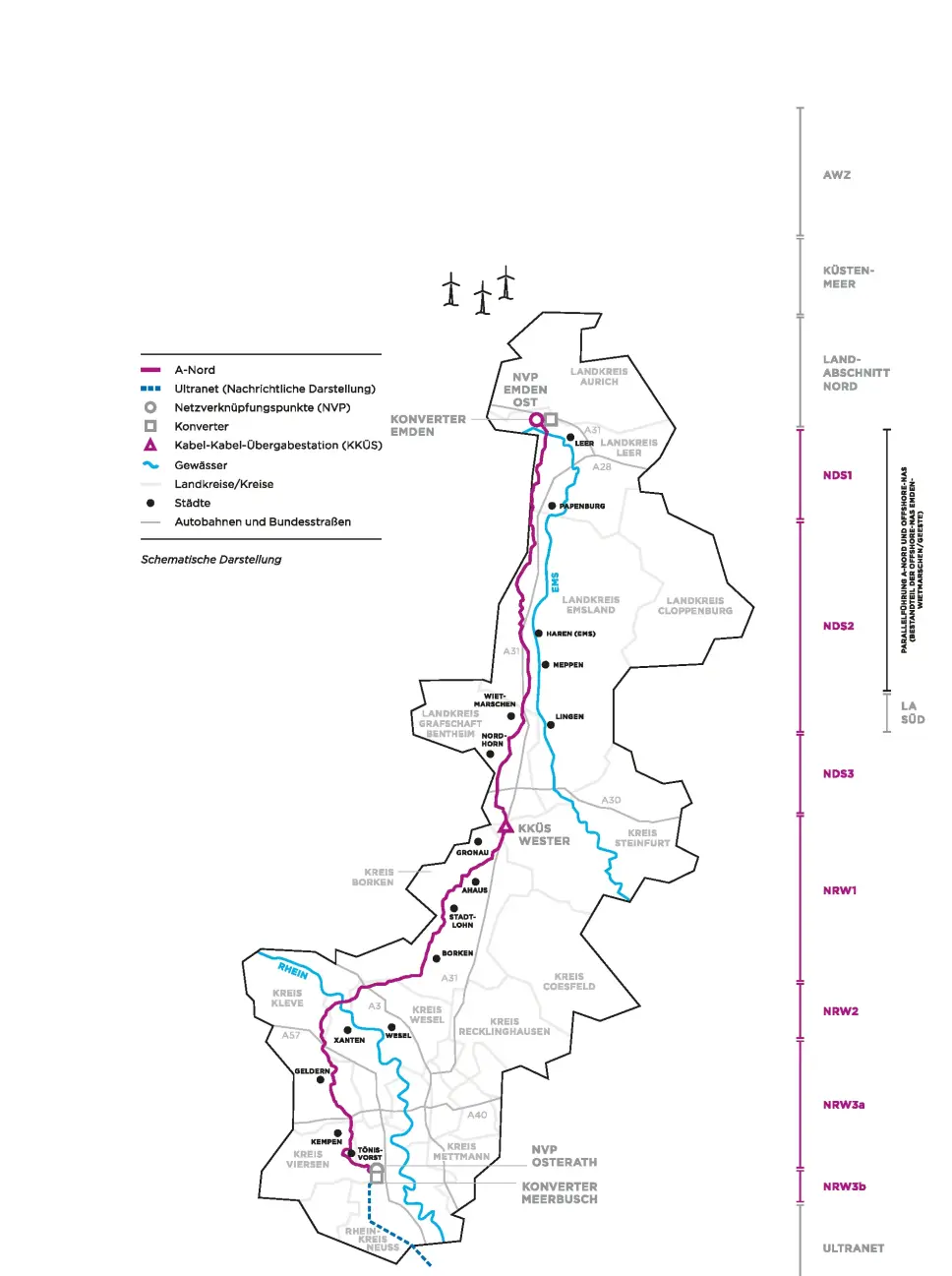 Die Karte zeigt den geplanten Trassenverlauf der etwa 300 Kilometer langen Erdkabeltrasse von Emden nach Meerbusch (Osterath), aufgeteilt in Landkreise/Kreise und Planfeststellungsabschnitte. Links unten befindet sich eine Legende, die Symbole für A-Nord, Ultranet, Netzverknüpfungspunkte (NVP), Konverter, Kabel-Kabel-Übergabestationen (KKÜS), Gewässer, Landkreise, Städte, Autobahnen und Bundesstraßen erklärt. 