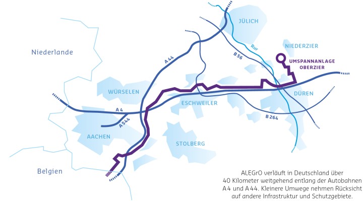 ALEGrO verläuft in Deutschland über 40 Kilometer weitgehend entlang der Autobahnen.