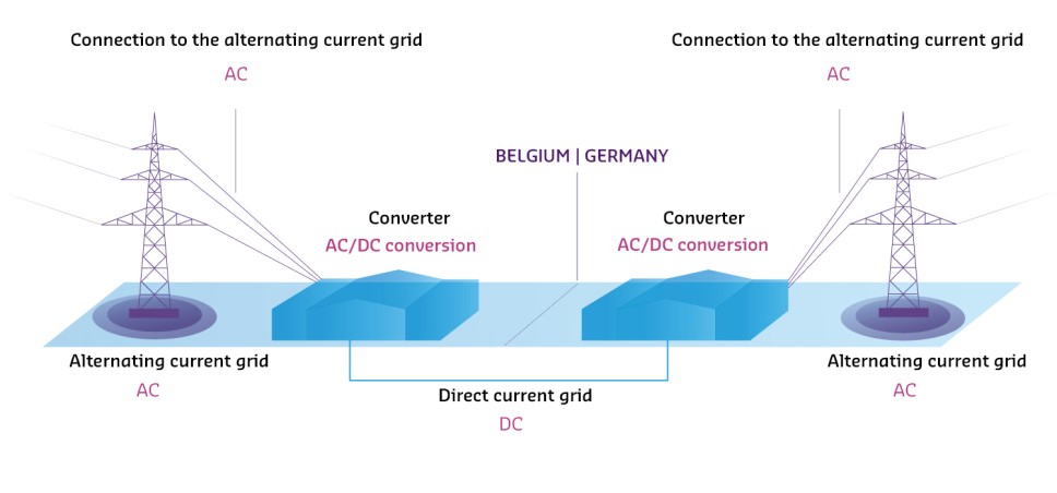 A description of the picture follows:
The information graphic in landscape format with white background shows two stylized converters in the middle of the picture. Between them, a thin dotted line represents the border between Belgium and Germany. Below the two converters runs a blue connecting line. Below it is: DC cable (DC). On both sides dotted lines lead from the converters to two stylized masts on the right and left side of the picture. Below each of the masts you will find: