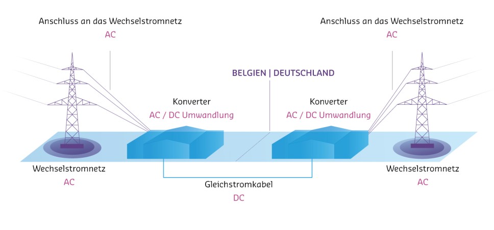 Es folgt eine Bildbeschreibung:
Die Informationsgrafik im Querformat mit weißem Hintergrund zeigt zwei stilisierte Konverter in der Bildmitte. Zwischen ihnen stellt eine dünne, gepunktete Linie die Grenze zwischen Belgien und Deutschland dar. Unterhalb der beiden Konverter verläuft eine blaue Verbindungslinie. Darunter steht: „Gleichstromkabel (DC)“. An beiden Seiten führen gepunktete Linien von den Konvertern hin zu zwei stilisierten Masten am rechten und linken Bildrand. Unter den Masten steht jeweils: „Wechselstromnetz (AC)“. An den gepunkteten Linien steht: „Anschluss an das Wechselstromnetz (AC)“. Über den Konvertern steht jeweils: „AC / DC Umwandlung“.
Ende der Bildbeschreibung.