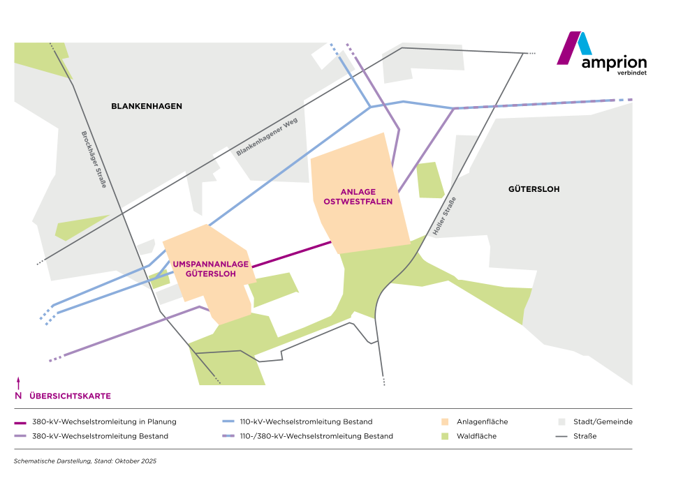 Die Karte zeigt schematisch den Netzausbau des Übertragungsnetzbetreibers Amprion in der Region Gütersloh, Stand Oktober 2025.
Kartenelemente und Legende
Geplante 380-kV-Wechselstromleitung: Violette durchgezogene Linie.
Bestehende 380-kV-Wechselstromleitung: Violette gestrichelte Linie.
Bestehende 110-kV-Wechselstromleitung: Blaue durchgezogene Linie.
Bestehende 110-/380-kV-Wechselstromleitung: Blaue gestrichelte Linie.
Flächen:
Anlagenfläche: Hellorange schraffiert.
Waldfläche: Hellgrün.
Stadt/Gemeinde: Hellgrau.
Straße: Dünne graue Linien.
