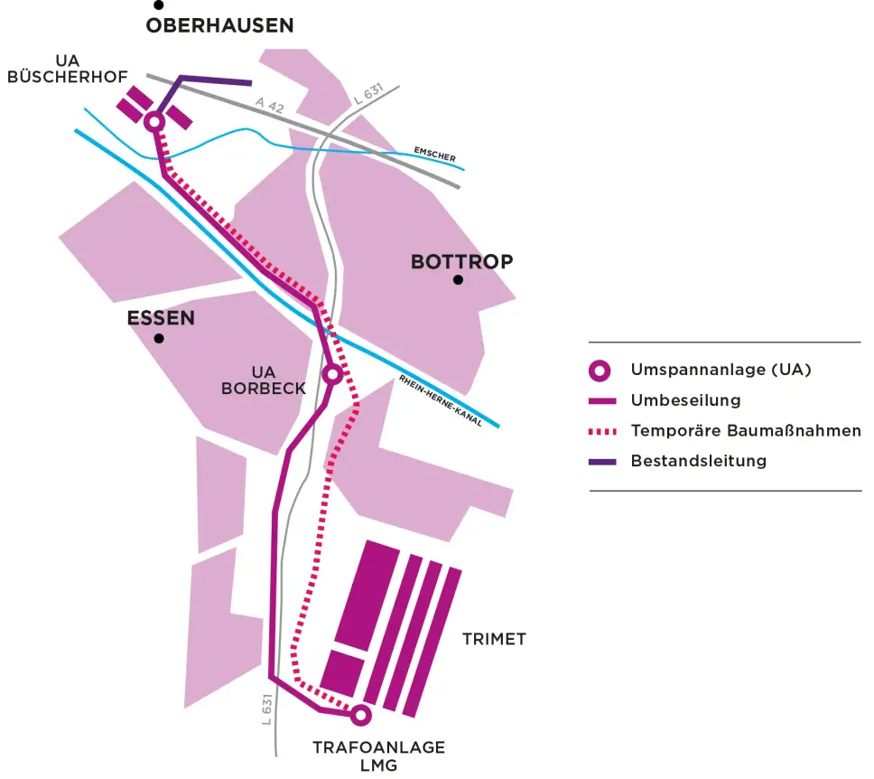 Es sind verschiedene Elemente und Bereiche eingezeichnet:
Umspannanlage (UA) Büscherhof: Im nordwestlichen Bereich der Karte ist ein violetter Kreis mit der Beschriftung "UA BÜSCHERHOF" zu sehen. Dies kennzeichnet eine Umspannanlage.
Umspannanlage (UA) Borbeck: Weiter südlich, in der Nähe von Essen, ist ein weiterer violetter Kreis mit der Beschriftung "UA BORBECK" eingezeichnet, der ebenfalls eine Umspannanlage darstellt.
Trafoanlage LMG: Im südlichen Teil der Karte, in der Nähe des Industriestandorts TRIMET, ist ein violetter Kreis mit der Beschriftung "TRAFOANLAGE LMG" markiert.
Bestandsleitung: Eine durchgezogene dunkelblaue Linie zeigt den aktuellen Verlauf der Leitung zwischen der UA Büscherhof und der UA Borbeck.
Umbeseilung: Eine durchgezogene violette Linie stellt den neuen, verlegten Verlauf der Leitung dar. Sie zweigt von der Bestandsleitung in der Nähe der A 42 ab und führt in einem Bogen östlich an Essen vorbei zur UA Borbeck. Von dort führt sie weiter südlich zur Trafoanlage LMG.
Temporäre Baumaßnahmen: Eine gepunktete rote Linie zeigt Bereiche, in denen temporäre Arbeiten im Zuge der Umbeseilung erforderlich sind. Diese Linie verläuft parallel zur neuen Umbeseilung und verbindet auch Teile der alten Bestandsleitung.
Ortschaften und Infrastruktur: Die Städte Oberhausen, Essen und Bottrop sind namentlich genannt. Autobahnen (A 42), Landstraßen (L 631), der Rhein-Herne-Kanal und der Fluss Emscher sind ebenfalls als blaue Linien eingezeichnet und beschriftet. Der Industriestandort TRIMET ist als violette, rechteckige Struktur dargestellt.
Legende:
Rechts auf der Karte befindet sich eine Legende, die die verwendeten Symbole erklärt:
Violetter Kreis: Umspannanlage (UA)
Durchgezogene violette Linie: Umbeseilung
Gepunktete rote Linie: Temporäre Baumaßnahmen
Durchgezogene dunkelblaue Linie: Bestandsleitung