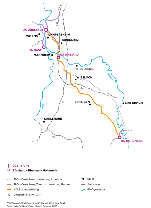 Schematische Karte der Region Rhein-Neckar, die eine im Abbau befindliche 380-kV-Stromleitung von Bürstadt nach Hoheneck zeigt, zusammen mit bestehenden Leitungen, Flüssen Rhein und Neckar, sowie Städten wie Mannheim, Karlsruhe und Heidelberg.