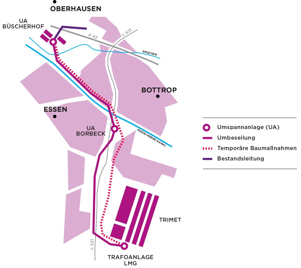 Es sind verschiedene Elemente und Bereiche eingezeichnet:
Umspannanlage (UA) Büscherhof: Im nordwestlichen Bereich der Karte ist ein violetter Kreis mit der Beschriftung "UA BÜSCHERHOF" zu sehen. Dies kennzeichnet eine Umspannanlage.
Umspannanlage (UA) Borbeck: Weiter südlich, in der Nähe von Essen, ist ein weiterer violetter Kreis mit der Beschriftung "UA BORBECK" eingezeichnet, der ebenfalls eine Umspannanlage darstellt.
Trafoanlage LMG: Im südlichen Teil der Karte, in der Nähe des Industriestandorts TRIMET, ist ein violetter Kreis mit der Beschriftung "TRAFOANLAGE LMG" markiert.
Bestandsleitung: Eine durchgezogene dunkelblaue Linie zeigt den aktuellen Verlauf der Leitung zwischen der UA Büscherhof und der UA Borbeck.
Umbeseilung: Eine durchgezogene violette Linie stellt den neuen, verlegten Verlauf der Leitung dar. Sie zweigt von der Bestandsleitung in der Nähe der A 42 ab und führt in einem Bogen östlich an Essen vorbei zur UA Borbeck. Von dort führt sie weiter südlich zur Trafoanlage LMG.
Temporäre Baumaßnahmen: Eine gepunktete rote Linie zeigt Bereiche, in denen temporäre Arbeiten im Zuge der Umbeseilung erforderlich sind. Diese Linie verläuft parallel zur neuen Umbeseilung und verbindet auch Teile der alten Bestandsleitung.
Ortschaften und Infrastruktur: Die Städte Oberhausen, Essen und Bottrop sind namentlich genannt. Autobahnen (A 42), Landstraßen (L 631), der Rhein-Herne-Kanal und der Fluss Emscher sind ebenfalls als blaue Linien eingezeichnet und beschriftet. Der Industriestandort TRIMET ist als violette, rechteckige Struktur dargestellt.
Legende:
Rechts auf der Karte befindet sich eine Legende, die die verwendeten Symbole erklärt:
Violetter Kreis: Umspannanlage (UA)
Durchgezogene violette Linie: Umbeseilung
Gepunktete rote Linie: Temporäre Baumaßnahmen
Durchgezogene dunkelblaue Linie: Bestandsleitung
