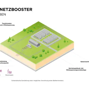 Details der Komponenten und Anordnung
Zentrale Anlage: In der Mitte des Bildes befindet sich die Anlage, die mehrere längliche, graue Gebäude umfasst.
Beschriftungen der Anlage:
Links oben in der Grafik ist ein "Transformator Hoch-/Mittelspannung" beschriftet, der sich neben den Batterieeinheiten befindet.
Auf der rechten Seite, außerhalb des Zauns, sind die Gebäude als "Betriebsgebäude inkl. Mittelspannungsschaltanlage" gekennzeichnet.
Ebenfalls rechts außerhalb des Zauns befindet sich der Text "Batterieeinheiten".
Netzverbindung: Eine gestrichelte Linie führt von der Umzäunung weg zu einem schwarzen Punkt, beschriftet als "Leitungsverbindung zum Netzanschlusspunkt".
Nutzung (Flussdiagramm): Unterhalb der Hauptgrafik wird in einem kleinen Diagramm die Nutzung dargestellt:
Drei Symbole (ein Strommast, ein Blitz und ein stilisiertes Gebäude) sind mit Pfeilen verbunden und zeigen die Richtungen "Verteilnetz", "LVN" und "Strommarkt" an.