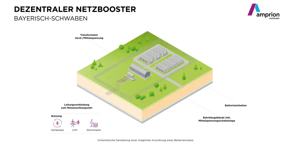 Details der Komponenten und Anordnung
Zentrale Anlage: In der Mitte des Bildes befindet sich die Anlage, die mehrere längliche, graue Gebäude umfasst.
Beschriftungen der Anlage:
Links oben in der Grafik ist ein "Transformator Hoch-/Mittelspannung" beschriftet, der sich neben den Batterieeinheiten befindet.
Auf der rechten Seite, außerhalb des Zauns, sind die Gebäude als "Betriebsgebäude inkl. Mittelspannungsschaltanlage" gekennzeichnet.
Ebenfalls rechts außerhalb des Zauns befindet sich der Text "Batterieeinheiten".
Netzverbindung: Eine gestrichelte Linie führt von der Umzäunung weg zu einem schwarzen Punkt, beschriftet als "Leitungsverbindung zum Netzanschlusspunkt".
Nutzung (Flussdiagramm): Unterhalb der Hauptgrafik wird in einem kleinen Diagramm die Nutzung dargestellt:
Drei Symbole (ein Strommast, ein Blitz und ein stilisiertes Gebäude) sind mit Pfeilen verbunden und zeigen die Richtungen "Verteilnetz", "LVN" und "Strommarkt" an.