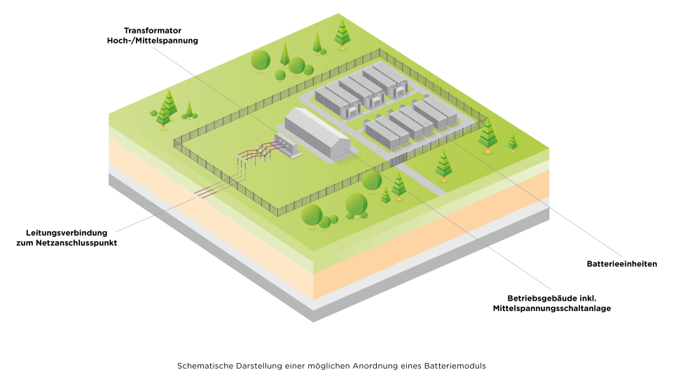 Die Abbildung ist eine schematische 3D-Darstellung einer möglichen Anordnung eines Batteriemoduls, eingebettet in eine Landschaft mit Bäumen und einem Zaun.
Von links oben nach rechts unten sind folgende Komponenten beschriftet:
Transformator Hoch-/Mittelspannung: Ein graues, längliches Gebäude, von dem aus mehrere rote und violette Linien (Kabel) unterirdisch verlaufen.
Leitungsverbindung zum Netzanschlusspunkt: Eine Gruppe von vier parallelen, rot-violetten Linien, die vom Transformator unterirdisch nach links unten aus dem sichtbaren Bereich der Anlage führen.
Batterieeinheiten: Mehrere rechteckige, graue Blöcke, die in Reihen angeordnet sind und von einem Zaun umschlossen werden.
Betriebsgebäude inkl. Mittelspannungsschaltanlage: Ein weiteres graues, längliches Gebäude, das sich neben den Batterieeinheiten befindet und ebenfalls von dem Zaun umschlossen wird.
Die gesamte Anlage ist von einem grauen Zaun umgeben und liegt auf einer grünen, grasbewachsenen Ebene. Unter dieser Ebene sind zwei weitere Schichten in hellbraunen und grauen Farbtönen dargestellt, die den Untergrund symbolisieren. Mehrere grüne Bäume sind um die Anlage herum platziert.
Unterhalb der Darstellung steht der Text: "Schematische Darstellung einer möglichen Anordnung eines Batteriemoduls".