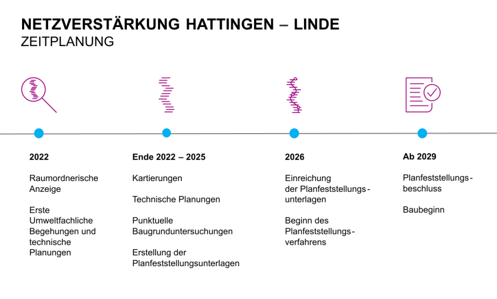 
Das Bild zeigt einen horizontalen Zeitstrahl, der in vier Phasen unterteilt ist und den Titel "NETZVERSTÄRKUNG HATTINGEN - LINDE ZEITPLANUNG" trägt.
Erste Phase (2022):
Ein Lupensymbol in Magenta.
Text: "Raumordnerische Anzeige", "Erste Umweltfachliche Begehungen und technische Planungen".
Zweite Phase (Ende 2022 - 2025):
Ein kurvenförmiges, vertikales Liniensymbol in Magenta.
Text: "Kartierungen", "Technische Planungen", "Punktuelle Baugrunduntersuchungen", "Erstellung der Planfeststellungsunterlagen".
Dritte Phase (2026):
Ein Symbol, das zwei ineinander verschlungene, kurvenförmige Linien darstellt, in Magenta.
Text: "Einreichung der Planfeststellungsunterlagen", "Beginn des Planfeststellungsverfahrens".
Vierte Phase (Ab 2029):
Ein Symbol einer mit Häkchen versehenen Dokumentenmappe in Magenta.
Text: "Planfeststellungsbeschluss", "Baubeginn".