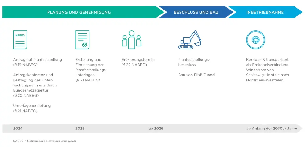 Grafische Darstellung der Arbeitsabläufe bei der Umsetzung von ElbB, dem Tunnel für Korridor B unter der Elbe 