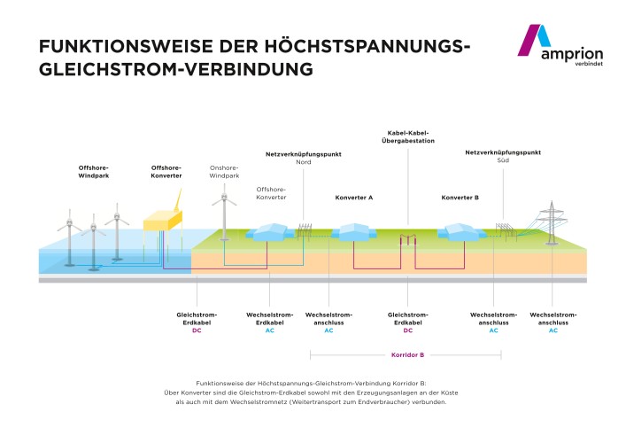 Das Bild ist ein schematisches Diagramm des Übertragungsnetzbetreibers Amprion, das die Funktionsweise einer Höchstspannungs-Gleichstrom-Verbindung (HGÜ) im Rahmen des "Korridor B" veranschaulicht. Es erklärt den Fluss der Energie von der Erzeugung bis zur Integration ins bestehende Stromnetz.