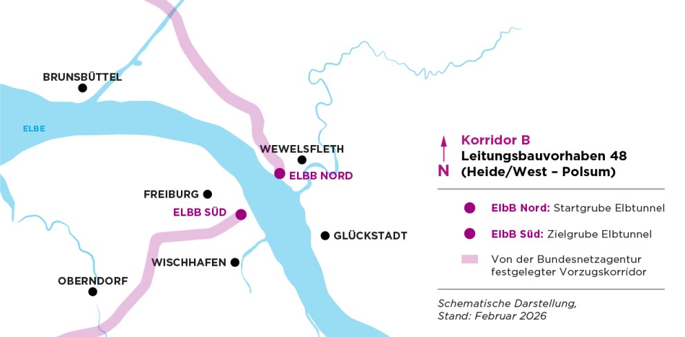 Visuelle Elemente & Text:
Geografie: Dargestellt ist der Verlauf der Elbe (hellblaue Fläche) zwischen Brunsbüttel im Nordwesten und Glückstadt im Südosten. Orte wie Freiburg, Wewelsfleth, Wischhafen und Oberndorf sind als schwarze Punkte markiert. Ein kleinerer Flusslauf mündet bei Wewelsfleth in die Elbe.
Leitungskorridor: Ein breiter, hell-magenta-farbener Korridor verläuft von Südwesten kommend Richtung Elbe, unterbricht dort und setzt sich auf der nordöstlichen Seite bei Wewelsfleth nach Norden fort.
Projektpunkte: Zwei kräftig magenta-farbene Kreise markieren spezifische Standorte:
ELBb Nord: Am nordöstlichen Elbufer bei Wewelsfleth.
ELBb Süd: Am südwestlichen Elbufer bei Freiburg.
Titel & Text (rechts oben): Ein violetter Nordpfeil zeigt nach oben. Daneben steht der Text: „Korridor B Leitungsbauvorhaben 48 (Heide/West – Polsum)“.
Legende (rechts unten):
Magenta Kreis (ELBb Nord): Startgrube Elbtunnel
Magenta Kreis (ELBb Süd): Zielgrube Elbtunnel
Hell-magenta Fläche: Von der Bundesnetzagentur festgelegter Vorzugskorridor
Fußzeile: „Schematische Darstellung, Stand: Februar 2026“.