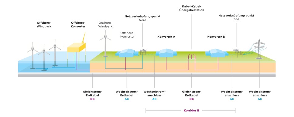 Schemazeichnung von Korridor B, die den Energiefluss von Offshore- und Onshore-Windparks über Konverter A und B sowie Kabel-Kabel-Übergabestationen zu südlichen und nördlichen Netzverknüpfungspunkten mittels AC- und DC-Erdkabeln darstellt.
