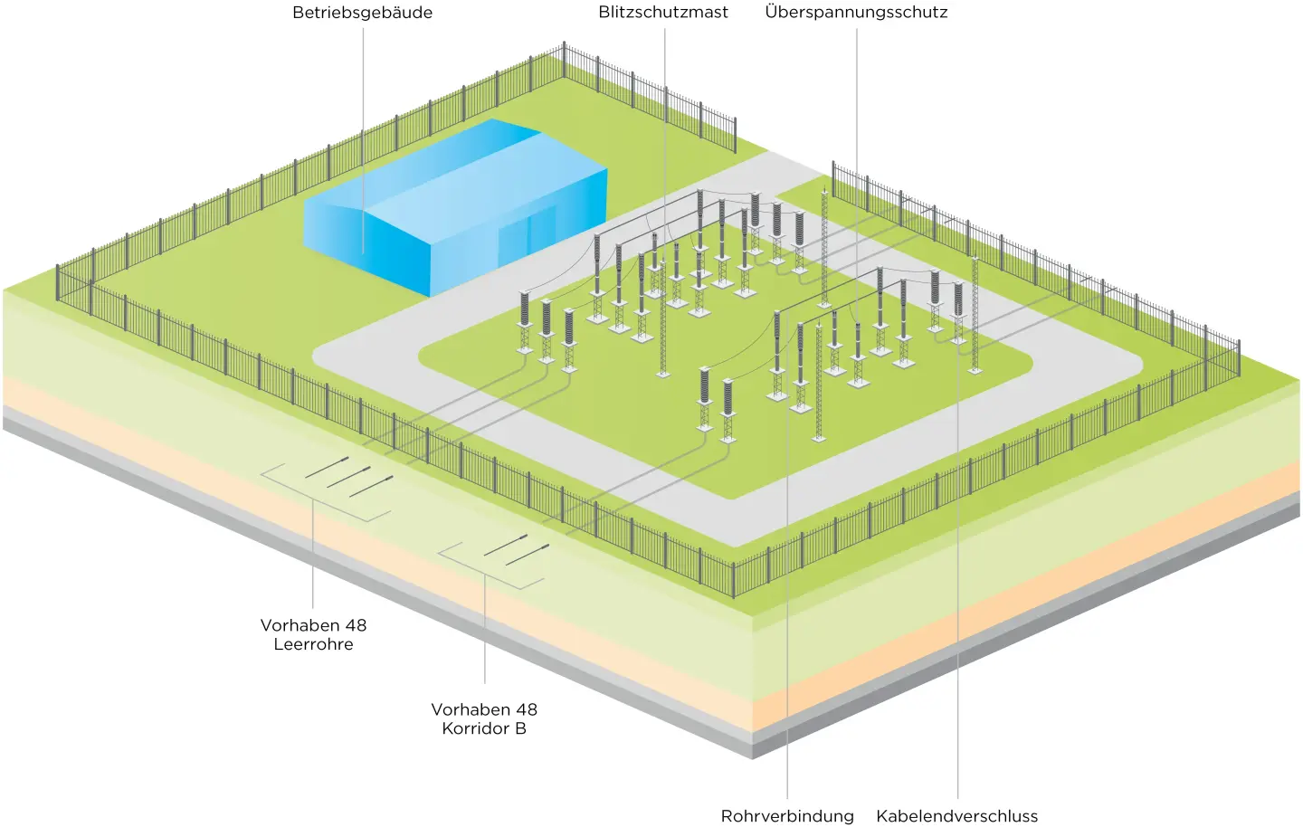 Langbeschreibung (Detaillierte Beschreibung)
Die Grafik zeigt eine isometrische Ansicht einer umzäunten Industrieanlage auf einer grünen Fläche über einer Querschnittsansicht des Bodens.
Oberirdische Darstellung
Gebäude: Links oben innerhalb des äußeren Zauns befindet sich ein hellblaues, rechteckiges Gebäude mit der Beschriftung "Betriebsgebäude".
Zäune: Ein hoher Maschendrahtzaun umgibt das gesamte Areal. Ein kleinerer, innerer Zaun umgibt den Bereich mit den elektrischen Anlagen.
Elektrische Anlagen: Im zentralen, inneren Bereich stehen mehrere graue Metallmasten und Isolatoren.
Über den Masten sind Drähte gespannt, die an verschiedenen Stellen mit der Beschriftung "Überspannungsschutz" versehen sind.
Ein hoher, schlanker Mast, der über die Anlage ragt, ist als "Blitzschutzmast" beschriftet.
Kabel und Anschlüsse: Am südöstlichen Rand der inneren Anlage befinden sich mehrere graue, zylindrische Elemente, die als "Kabelendverschluss" beschriftet sind. Von diesen führen Linien nach unten in den Bodenquerschnitt.
Unterirdische Darstellung (Bodenquerschnitt)
Der untere Teil der Grafik zeigt einen Querschnitt durch drei Bodenschichten (grün, beige, hellorange).
Rohrleitungen: Graue Linien, die in Dreiergruppen angeordnet sind, stellen unterirdische Leitungen dar.
Beschriftungen:
Am unteren Rand sind die Linien als "Rohrverbindung" beschriftet.
Links unten sind die Bereiche beschriftet als "Vorhaben 48 Leerrohre" und darunter "Vorhaben 48 Korridor B".