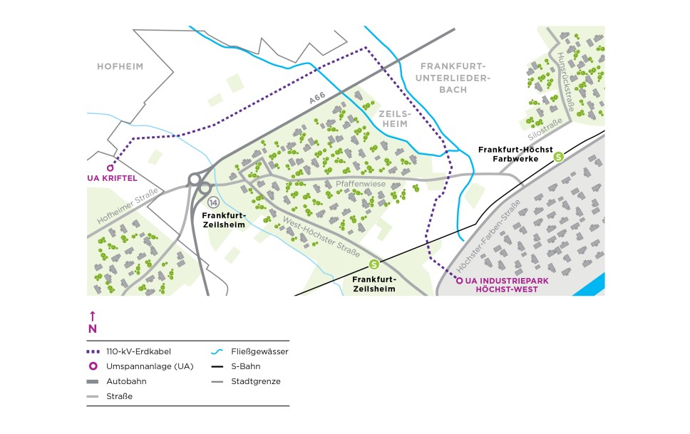 Eine schematische Karte, die den Verlauf von Stromleitungen und Infrastruktur im Raum Frankfurt-Höchst und Kriftel darstellt. Eine Legende unten links zeigt: Gepunktete lila Linien repräsentieren "110-kV-Erdkabel". Umspannanlagen (UA) sind als Kreise markiert, wie die "UA KRIFTEL" und "UA INDUSTRIEPARK HÖCHST-WEST". Fließgewässer sind als blaue Linien eingezeichnet. Auch eine S-Bahn-Linie, eine Autobahn (A66), Straßen und Stadtgrenzen sind dargestellt. Ortsnamen wie "HOFHEIM", "FRANKFURT-UNTERLIEDERBACH", "ZEILSHEIM", "FRANKFURT-HÖCHST FARBWERKE", "FRANKFURT-ZEILSHEIM" und "PFAFFENWIESE" sind auf der Karte zu finden. Grüne, kleine Quadrate repräsentieren Vegetationsflächen. Ein Kompass oben links zeigt die Nordrichtung an.