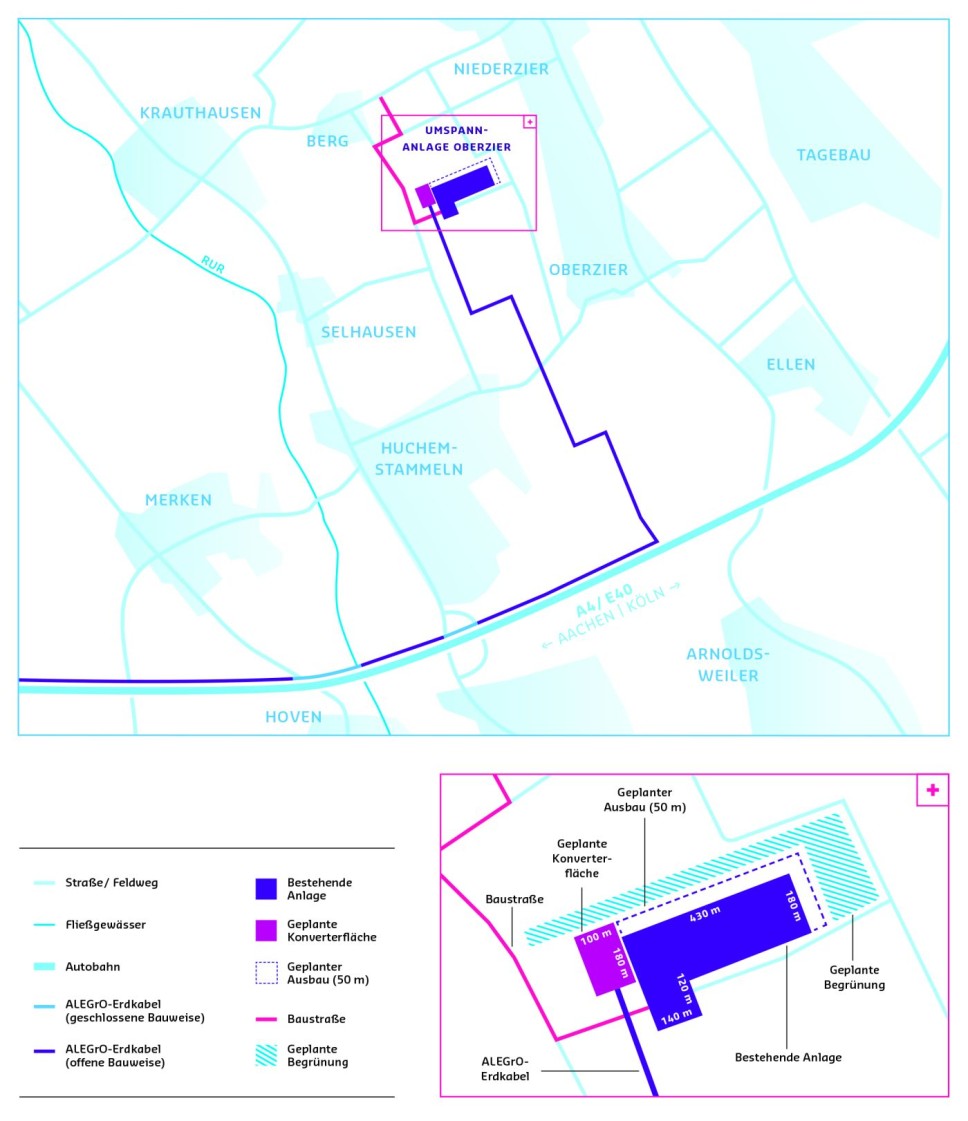 Es folgt eine Bildbeschreibung:
Die Informationsgrafik im Querformat auf weißem Hintergrund zeigt den Standort der Umspannanlage Oberzier. Diese ist stilisiert in Lila dargestellt. Links davon ist die geplante Konverterfläche in Pink eingezeichnet. Die umliegenden Siedlungen sind blassblau eingefärbt und bezeichnet. Straßen, Fließgewässer und die Autobahn sind durch unterschiedlich dicke blaue Linien dargestellt. Eine pinkfarbene Linie führt zur stilisierten Umspannanlage. Die Legende gibt an: „Baustraße“. Eine lila Linie mit kurzen hellblauen Abschnitten führt vom linken unteren Bildrand zur Umspannanlage. Zur lila Linie gibt die Legende an: „ALEGrO Erdkabel (offene Bauweise). Zu den blauen Abschnitten gibt die Legende an: „ALEGrO Erdkabel (geschlossene Bauweise). Eine lila gestrichelte Linie im Bereich der stilisierten Umspannanlage markiert den geplanten Ausbau.
Unter der Grafik ist ein vergrößerter Ausschnitt des Bereichs von Umspannanlage und Konverter zu sehen. Hier sind die Maße der bestehenden Anlage sowie der geplanten Konverterfläche angegeben. Die geplante Begrünung um die Anlage ist in blau schraffiert dargestellt.
Ende der Bildbeschreibung.
