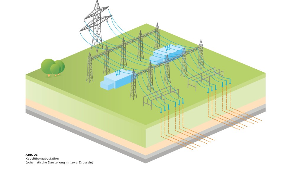 Eine schematische, dreidimensionale Illustration im perspektivischen Querschnitt zeigt eine Kabelübergabestation auf einer grünen Rasenfläche. Die Darstellung ist vereinfacht und fokussiert sich auf die elektrischen Komponenten ober- und unterirdisch.