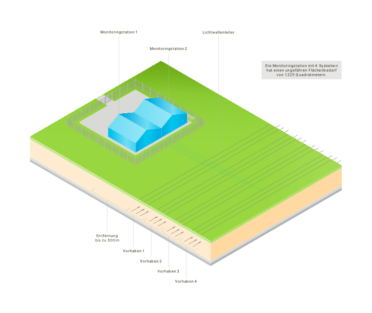 Die Grafik zeigt eine isometrische Ansicht einer umzäunten Industrieanlage auf einer grünen Fläche über einer Querschnittsansicht des Bodens.
Oberirdische Darstellung
Gebäude: Innerhalb eines hellgrauen, rechteckigen Bereichs befinden sich zwei hellblaue, rechteckige Gebäude.
Zäune: Ein niedriger, grauer Zaun umgibt den hellgrauen Bereich mit den Gebäuden.
Beschriftungen:
Links oben zeigt eine Linie auf den Bereich mit den Gebäuden: "Monitoringstation 1".
Eine weitere Linie zeigt auf denselben Bereich: "Monitoringstation 2".
Rechts von den Gebäuden zeigt eine Linie auf die grüne Fläche: "Lichtwellenleiter".
Textfeld (oben rechts): Ein graues Textfeld enthält den Text: "Die Monitoringstation mit 4 Systemen hat einen ungefähren Flächenbedarf von 1225 Quadratmetern".
Unterirdische Darstellung (Bodenquerschnitt)
Der untere Teil der Grafik zeigt einen Querschnitt durch drei Bodenschichten (grün, beige, hellorange).
Rohrleitungen: Graue Linien, die in Dreiergruppen angeordnet sind, stellen unterirdische Leitungen dar. Es gibt vier dieser Gruppen.
Beschriftungen:
Links unten zeigt eine Linie auf den Bereich: "Entfernung bis zu 300m".
Die vier Rohrgruppen sind beschriftet als "Vorhaben 1", "Vorhaben 2", "Vorhaben 3" und "Vorhaben 4".