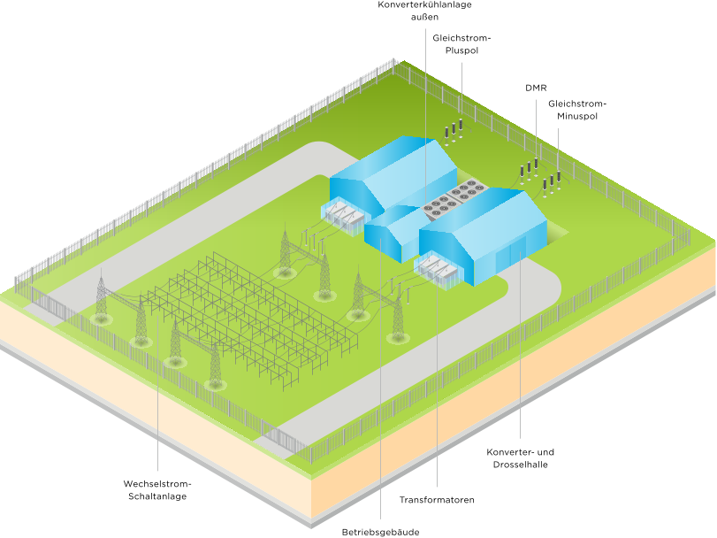Die Grafik zeigt eine isometrische Ansicht einer umzäunten Industrieanlage auf einer grünen Fläche über einem Querschnitt des Bodens.
Oberirdische Darstellung
Gebäude: Innerhalb des äußeren Zauns befinden sich zwei große, hellblaue Gebäude, die durch einen schmaleren Mittelteil verbunden sind. Das Gebäude trägt die Beschriftung "Konverter- und Drosselhalle". Ein kleineres, weißes Gebäude ist als "Betriebsgebäude" beschriftet.
Zäune: Ein hoher Maschendrahtzaun umgibt das gesamte Areal.
Elektrische Anlagen (links): Im linken Bereich der Anlage befindet sich eine große Freiluft-Schaltanlage, dargestellt durch graue Gittermasten und Drähte, die als "Wechselstrom-Schaltanlage" beschriftet ist.
Elektrische Anlagen (rechts): Im rechten Bereich, nahe der Halle, stehen mehrere hohe Masten mit Isolatoren. Beschriftungen in diesem Bereich sind "Gleichstrom-Pluspol", "Gleichstrom-Minuspol" und "DMR" (Dynamic Mechanical Regulation/Response, im Kontext der Anlage).
Transformatoren: Zwischen dem linken und rechten Anlagenteil, an der Basis der Halle, sind kleine graue rechteckige Blöcke als "Transformatoren" beschriftet.
Wege: Eine asphaltierte Zufahrtsstraße in Hellgrau umgibt die Gebäude und führt zu den verschiedenen Bereichen der Anlage.
Unterirdische Darstellung (Bodenquerschnitt)
Der untere Teil der Grafik zeigt einen Querschnitt durch drei Bodenschichten (grün, beige, hellorange). Es sind keine spezifischen unterirdischen Strukturen oder Rohrleitungen dargestellt; der Bereich ist leer.