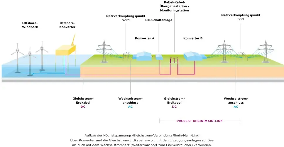 Die Grafik zeigt eine horizontale, schematische Darstellung einer Energieinfrastruktur, die durch verschiedene farbige Zonen und Textbeschriftungen strukturiert ist.
Zonen und Hintergrundtext
Die Darstellung ist in drei farbige Zonen unterteilt, von links nach rechts:
Wasserzone (Hellblau): Der Beginn des Systems.
Landzone 1 (Hellgrün): Der mittlere Bereich auf dem Festland.
Landzone 2 (Beige): Der rechte Bereich, ebenfalls auf dem Festland.
Unterhalb der Grafik befindet sich der Haupttext:
"PROJEKT RHEIN-MAIN-LINK"
"Aufbau der Höchstspannungs-Gleichstrom-Verbindung Rhein-Main-Link:"
"Über Konverter sind die Gleichstrom-Erdkabel sowohl mit den Erzeugungsanlagen auf See als auch mit dem Wechselstromnetz (Weitertransport zum Endverbraucher) verbunden."
Visuelle Elemente und Beschriftungen
Linker Bereich (Offshore):
Vier Windkraftanlagen stehen im Wasser, beschriftet als "Offshore-Windpark".
Eine gelbe Plattform steht im Wasser, beschriftet als "Offshore-Konverter".
Türkisblaue Linien verbinden die Windkraftanlagen mit der gelben Plattform.
Mittlerer Bereich (Land, Nordteil):
Eine dicke, mehrfarbige Linie (blau, rot, lila) führt von der Offshore-Plattform an Land. Diese Linie ist beschriftet als "Gleichstrom-Erdkabel DC".
Zwei hellblaue Gebäude sind dargestellt: "Konverter A" und "Konverter B".
Links neben Konverter A befindet sich eine Freiluft-Schaltanlage (graue Masten).
Darüberliegende Beschriftungen sind "Netzverknüpfungspunkt Nord" und "DC-Schaltanlage".
Rote Linien verbinden die Konverter A und B und führen zu einer kleinen Station, beschriftet als "Kabel-Kabel-Übergabestation / Monitoringstation".
Rechter Bereich (Land, Südteil):
Vom Konverter B führen rote Linien zu einer weiteren Freiluft-Schaltanlage.
Diese Anlage ist beschriftet als "Netzverknüpfungspunkt Süd".
Eine blaue Linie führt von dieser Schaltanlage nach unten und ist beschriftet als "Wechselstrom-anschluss AC".
Eine weitere rote Linie führt von der Übergabestation nach unten und ist beschriftet als "Gleichstrom-Erdkabel DC".
Eine weitere blaue Linie links davon ist beschriftet als "Wechselstrom-anschluss AC".