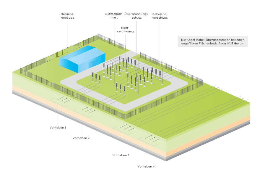 Die Grafik zeigt eine isometrische Ansicht einer umzäunten Industrieanlage auf einer grünen Fläche über einer Querschnittsansicht des Bodens.
Oberirdische Darstellung
Gebäude: Links oben innerhalb des äußeren Zauns befindet sich ein hellblaues, rechteckiges Gebäude mit der Beschriftung "Betriebsgebäude".
Zäune: Ein hoher Maschendrahtzaun umgibt das gesamte Areal. Ein kleinerer, innerer Zaun umgibt den Bereich mit den elektrischen Anlagen.
Elektrische Anlagen: Im zentralen, inneren Bereich stehen mehrere graue Metallmasten und Isolatoren.
Über den Masten sind Drähte gespannt, die an verschiedenen Stellen mit der Beschriftung "Überspannungsschutz" versehen sind.
Ein hoher, schlanker Mast, der über die Anlage ragt, ist als "Blitzschutzmast" beschriftet.
Kabel und Anschlüsse: Am südöstlichen Rand der inneren Anlage befinden sich mehrere graue, zylindrische Elemente, die als "Kabelendverschluss" beschriftet sind. Von diesen führen Linien nach unten in den Bodenquerschnitt.
Textinformation (oben rechts): Ein Textfeld enthält den Satz: "Die Kabel-Kabel-Übergabestation hat einen ungefähren Flächenbedarf von 1-1,5 Hektar."
Unterirdische Darstellung (Bodenquerschnitt)
Der untere Teil der Grafik zeigt einen Querschnitt durch drei Bodenschichten (grün, beige, hellorange).
Rohrleitungen: Graue Linien, die in Dreiergruppen angeordnet sind, stellen unterirdische Leitungen dar.
Beschriftungen (links unten): Die Bereiche sind beschriftet als "Vorhaben 1", "Vorhaben 2", "Vorhaben 3" und "Vorhaben 4".
Beschriftung (mitte): Eine der Rohrgruppen ist als "Rohrverbindung" beschriftet.