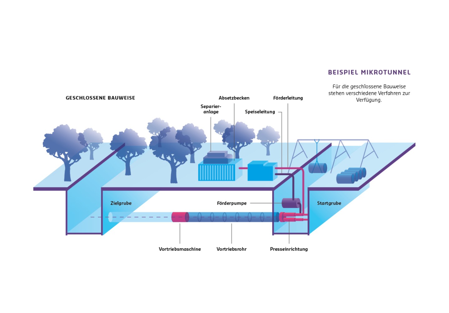Die Abbildung zeigt ein Beispiel für einen Mikrotunnelbau im Rahmen einer "GESCHLOSSENEN BAUWEISE". Die Szene ist als eine Art schematischer Querschnitt dargestellt, der sowohl die oberirdischen als auch die unterirdischen Aspekte des Bauprozesses veranschaulicht.
Oberirdisch sind stilisierte blau-violette Bäume zu sehen, die auf einen Baubereich in einer Grünanlage oder einem Park hindeuten. Eine "Separieranlage" in einem blauen Container und ein "Absetzbecken" sind dargestellt, was auf die Behandlung des Bohrguts schließen lässt. Eine "Förderleitung" führt vom Absetzbecken zur "Förderpumpe", die sich in der Nähe der "Startgrube" befindet. Eine "Speiseleitung" ist ebenfalls zur Startgrube gezeichnet. Rechts oben ist ein Schaukelgerüst zu sehen, was die Nähe zu einer potenziellen Freizeitanlage unterstreicht.
Unterirdisch ist der eigentliche Mikrotunnelvortrieb dargestellt. Eine "Vortriebsmaschine" bohrt sich von der "Startgrube" horizontal durch den Untergrund in Richtung einer "Zielgrube". Die Maschine ist mit "Vortriebsrohren" verbunden, die hinter ihr in den Tunnel geschoben werden. In der Startgrube befindet sich eine "Presseinrichtung", die die Vortriebsmaschine und die Rohre vorantreibt. Eine "Förderpumpe" ist ebenfalls in der Nähe der Startgrube platziert und scheint Material oder Flüssigkeiten in Richtung der Separationsanlage zu transportieren. Der gebohrte Tunnel ist als gestrichelte weiße Linie dargestellt.
Rechts oben befindet sich ein Textfeld mit der Überschrift "BEISPIEL MIKROTUNNEL" und dem erläuternden Text "Für die geschlossene Bauweise stehen verschiedene Verfahren zur Verfügung."