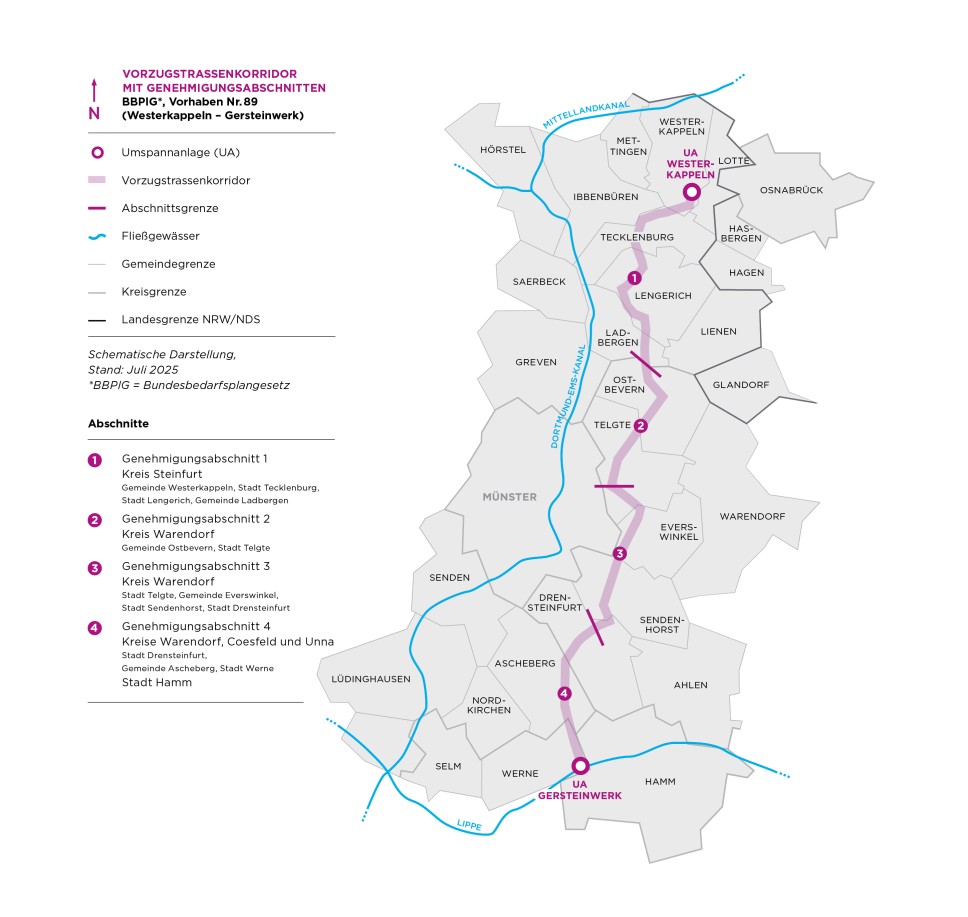 Übersichtskarte des Amprion-Vorhabens 89 Westerkappeln-Gersteinwerk, das den geplanten Trassenkorridor durch die Kreise Steinfurt, Warendorf, Coesfeld und Unna in vier Genehmigungsabschnitte unterteilt, mit Kennzeichnung von Umspannanlagen, Flüssen und Verwaltungsgrenzen.