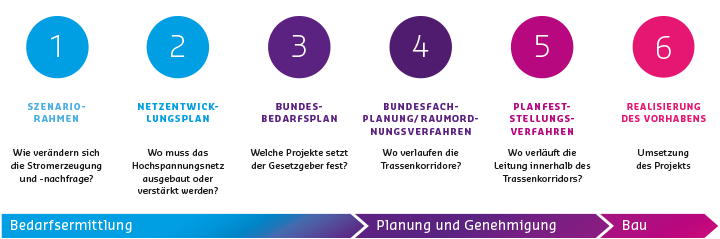 Ein Überblick über die Schritte von der Planung bis zum Bau der Leitung