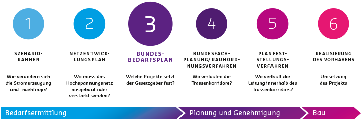 Im Bundesbedarfsplan legt der Gesetzgeber fest, welche Leitungen gebaut werden sollen.