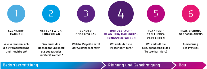 Die Bundesfachplanung oder Raumordnung sind gesetzlich vorgeschriebene Genehmigungsschritte.