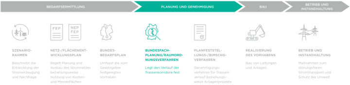 Der Hauptunterschied zu den vorherigen Bildern:
In diesem Bild ist die zweite Hauptphase, "PLANUNG UND GENEHMIGUNG", farblich hervorgehoben (Türkisgrün). Alle anderen Hauptphasen ("BEDARFSERMITTLUNG", "BAU", "BETRIEB UND INSTANDHALTUNG") sind in Grautönen gehalten. Innerhalb der hervorgehobenen Phase "PLANUNG UND GENEHMIGUNG" ist speziell der Unterschritt "BUNDESFACHPLANUNG/RAUMORDNUNGSVERFAHREN" farblich hervorgehoben (in Türkisgrün und unterstrichen). Die anderen Unterschritte in der Phase "PLANUNG UND GENEHMIGUNG" sowie alle Unterschritte der grauen Hauptphasen sind ebenfalls in Grautönen gehalten.
