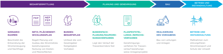 Das Bild stellt den Prozess der Bedarfsermittlung, Planung, Genehmigung, des Baus und des Betriebs von Energieinfrastrukturprojekten in Deutschland dar, möglicherweise im Kontext des Stromnetzausbaus oder ähnlicher Großprojekte. Es ist in vier Hauptphasen unterteilt, die linear von links nach rechts angeordnet sind und durch Pfeile verbunden sind. Jede Phase enthält mehrere Unterschritte, die durch Icons und Textbeschreibungen visualisiert werden.
Die vier Hauptphasen sind:
BEDARFSERMITTLUNG (lila Balken)
PLANUNG UND GENEHMIGUNG (grüner Balken)
BAU (hellblauer Balken)
BETRIEB UND INSTANDHALTUNG (dunkelblauer Balken)
Details zu den einzelnen Phasen und Unterschritten:
Phase 1: BEDARFSERMITTLUNG (Farbe: Lila)
Diese Phase umfasst drei Unterschritte, die von links nach rechts dargestellt sind:
1. SZENARIO-RAHMEN
Icon: Ein Kreis mit einem stilisierten Windrad und einer Sonne, die Stromerzeugung andeuten.
Beschreibung: "Beschreibt die Entwicklung der Stromerzeugung und Nachfrage"
2. NETZ-/FLÄCHENENTWICKLUNGSPLAN (NEP/FEP)
Icon: Zwei Dokumente (Blätter) mit der Beschriftung "FEP" und "NEP".
Beschreibung: "Regelt Planung und Ausbau des Stromnetzes beziehungsweise Nutzung von Küsten- und Meeresflächen"
3. BUNDES-BEDARFSPLAN
Icon: Eine stilisierte Landkarte Deutschlands.
Beschreibung: "Umfasst die vom Gesetzgeber festgelegten Vorhaben"
Phase 2: PLANUNG UND GENEHMIGUNG (Farbe: Grün)
Diese Phase umfasst zwei Unterschritte, die von links nach rechts dargestellt sind:
1. BUNDESFACHPLANUNG/RAUMORDNUNGSVERFAHREN
Icon: Ein Zahnrad mit einem stilisierten Karten-Pin darin, der Planung und Standortbestimmung andeutet.
Beschreibung: "Legt den Verlauf der Trassenkorridore fest"
2. PLANFESTSTELLUNGS-/BIMSCHG-VERFAHREN
Icon: Ein Dokument mit einem Häkchen, das eine Genehmigung symbolisiert.
Beschreibung: "Genehmigungsverfahren für Trassenverlauf beziehungsweise Anlagenprojekte"
Phase 3: BAU (Farbe: Hellblau)
Diese Phase umfasst einen Unterschritt:
REALISIERUNG DES VORHABENS
Icon: Ein Bagger, der Bauarbeiten darstellt.
Beschreibung: "Bau von Leitungen und Anlagen"
Phase 4: BETRIEB UND INSTANDHALTUNG (Farbe: Dunkelblau)
Diese Phase umfasst einen Unterschritt:
BETRIEB UND INSTANDHALTUNG
Icon: Zwei Strommasten mit stilisierten Stromleitungen, die einen laufenden Betrieb andeuten.
Beschreibung: "Maßnahmen zum störungsfreien Stromtransport und Schutz der Umwelt"