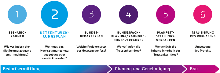 Den Netzentwicklungsplan erarbeiten die vier deutschen Übertragungsnetzbetreiber gemeinsam. 