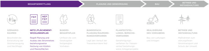 Der Hauptunterschied zu den vorherigen Bildern:
In diesem Bild ist die erste Hauptphase, "BEDARFSERMITTLUNG", farblich hervorgehoben (Lila). Innerhalb dieser Phase ist speziell der Unterschritt "NETZ-/FLÄCHENENTWICKLUNGSPLAN" (NEP/FEP) farblich hervorgehoben (in Lila und unterstrichen). Alle anderen Unterschritte in der Phase "Bedarfsermittlung" sowie alle nachfolgenden Hauptphasen ("PLANUNG UND GENEHMIGUNG", "BAU", "BETRIEB UND INSTANDHALTUNG") und ihre zugehörigen Icons und Texte sind in Grautönen gehalten und erscheinen somit inaktiver oder weniger im Fokus als der hervorgehobene Schritt.