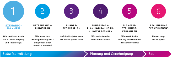 Der Szenariorahmen zeigt, wie sich Energieerzeugung und -verbrauch voraussichtlich entwickeln werden.