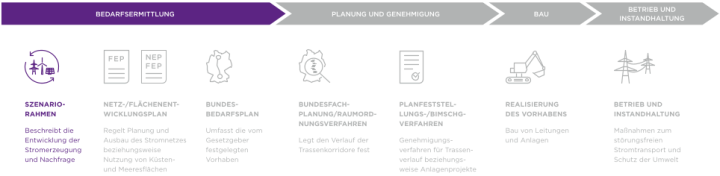 Das Bild stellt den Prozess der Bedarfsermittlung, Planung, Genehmigung, des Baus und des Betriebs von Energieinfrastrukturprojekten in Deutschland dar. Es ist in vier Hauptphasen unterteilt, die linear von links nach rechts angeordnet sind und durch Pfeile verbunden sind. Jede Phase enthält mehrere Unterschritte, die durch Icons und Textbeschreibungen visualisiert werden.
Der Hauptunterschied zu vorherigen Bild:
In diesem Bild ist nur die erste Hauptphase, "BEDARFSERMITTLUNG", farblich hervorgehoben (Lila). Alle nachfolgenden Phasen ("PLANUNG UND GENEHMIGUNG", "BAU", "BETRIEB UND INSTANDHALTUNG") sowie die zugehörigen Icons und Texte sind in Grautönen gehalten und erscheinen somit inaktiver oder weniger im Fokus als die erste Phase.