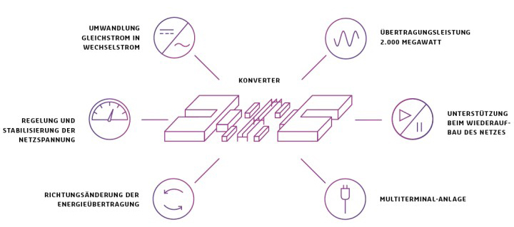 Es folgt eine Bildbeschreibung:
Die Zeichnung im Querformat zeigt verschiedene pinke Symbole auf weißem Hintergrund. In der Mitte des Bildes ist das Gebäudeensemble einer Konversterstation stilisiert abgebildet. 
Hierzu sind zwei Gebäude zueinander gespiegelt abgebildet. Zwischen Ihnen sind mehrere kleinere Kuben und eine Sammelschiene (sie sieht ähnlich wie ein Reck aus) eingezeichnet. 
Über diesem Ensemble steht in schwarzer Schrift: Konverter.
Um das Ensemble herum steht sind nachstehende Piktogramme im Uhrzeigersinn abgebildet: 
Ein Kreis mit den Symbolen für Gleich- und Wechselstrom. Daneben steht in schwarzer Schrift auf weißem Grund: Umwandlung Gleichstrom in Wechselstrom.
Ein Kreis mit einer Amplitude. Daneben steht in schwarzer Schrift auf weißem Grund: Übertragungsleistung 2.000 Megawatt.
Ein Kreis mit den bekannten Symbolen für Start- und Pause. Daneben steht in schwarzer Schrift auf weißem Grund: Unterstützung beim Wiederaufbau des Netzes.
Ein Kreis mit einem stilisierten Stecker. Daneben steht in schwarzer Schrift auf weißem Grund: Multiterminal-Anlage.
Ein Kreis mit den Pfeilsymbolen für Richtungsänderung. Daneben steht in schwarzer Schrift auf weißem Grund: Richtungsänderung der Energieübertragung.
Ein Kreis mit einem symbolisierten Messgerät. Daneben steht in schwarzer Schrift auf weißem Grund: Regelung und Stabilisierung der Netzspannung.
Ende der Bildbeschreibung.