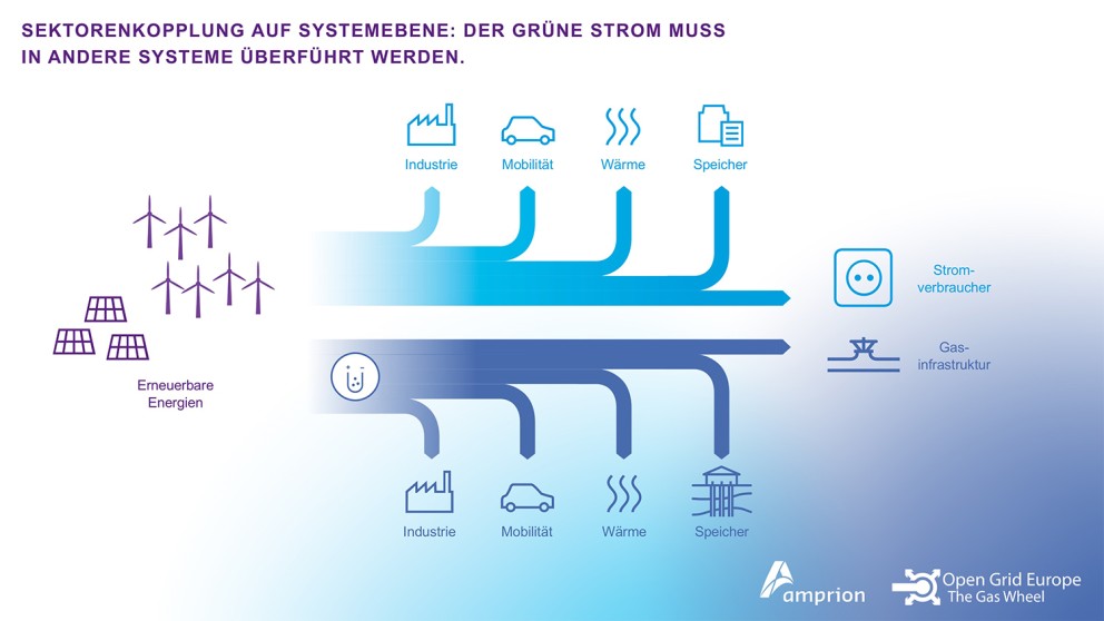 Diese Inofzeichnung zeigt die Verteilung der Energie aus den "Erneuerbaren" hinüber zu Strom- und Gasinfrastruktur unter Nutzung der Sektorenkopplung.