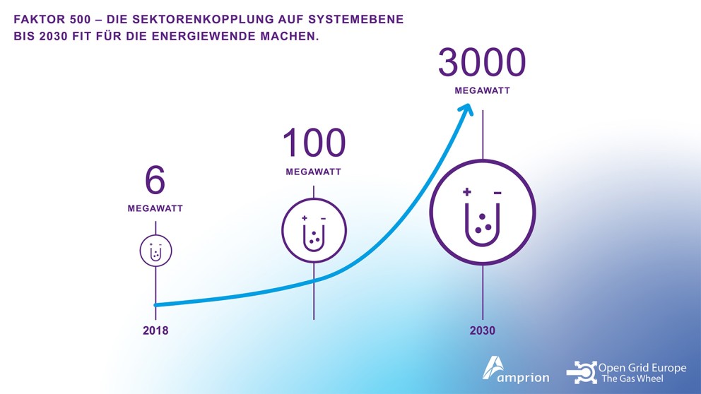 Ein Aufsteigender Graph mit drei Datenpunkten: 6MW 2018, 100 MW, 3000 MW 2030