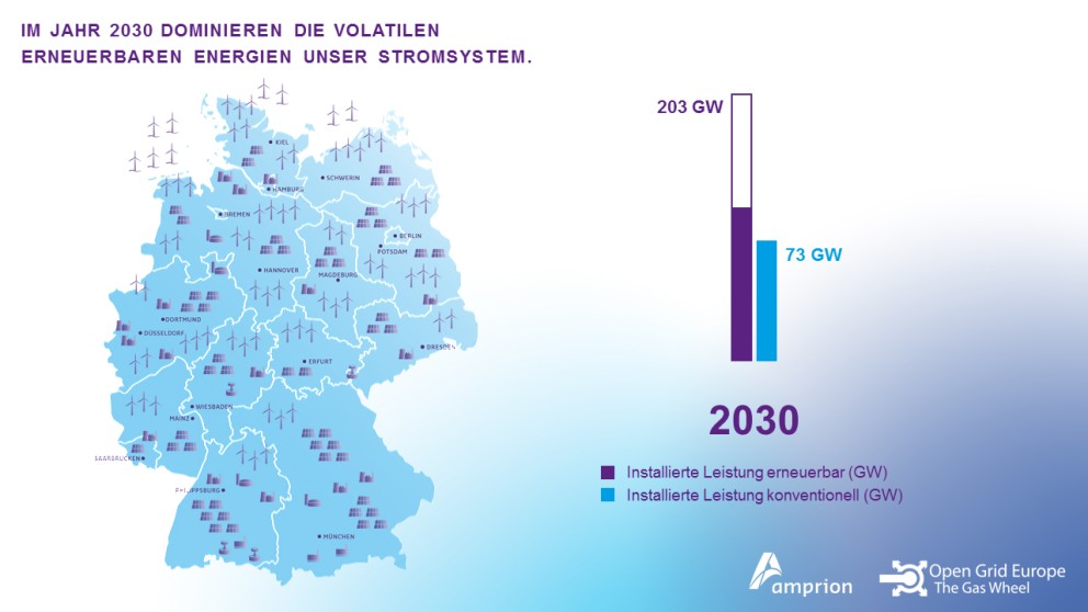Blau eingefärbte Deutschlandkarte mit Standorten regenerativer Energie. Daneben ein Balkendiagramm: 169 GW "Installierte Leistung erneuerbar" und 74 GW "Installierte Leistung konventionell".