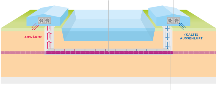 Die Infografik zeigt einen schematischen Querschnitt durch ein technisches Kühlsystem für ein unterirdisch verlegtes Stromkabel.
Zentrales Element: Im unteren Drittel verläuft horizontal ein dickes, violettes Hochspannungskabel durch das sandfarbene Erdreich.
Kühlsystem und Luftstrom: Ein System aus blauen Pfeilen illustriert den Kühlvorgang.
Rechte Seite: Ein blaues Technikgebäude an der Oberfläche saugt über Ventilatoren (kalte) Außenluft an. Die Luft wird durch einen vertikalen Schacht nach unten zum Kabel geleitet.
Untergrund: Die kühle Luft strömt horizontal direkt über dem Kabel entlang, nimmt dessen Hitze auf und kühlt es so ab.
Linke Seite: Die nun erwärmte Luft wird durch einen zweiten vertikalen Schacht nach oben zu einem weiteren blauen Gebäude geführt. Dort wird sie als Abwärme (gekennzeichnet durch rote Pfeile) wieder an die Außenwelt abgegeben.
Oberfläche: Über dem horizontalen Tunnelabschnitt ist eine Vertiefung im Gelände zu sehen, die mit hellblauem Wasser gefüllt ist (vermutlich ein Gewässer oder ein Kanal), was die Notwendigkeit der aktiven Kühlung in diesem Abschnitt verdeutlicht.
Gestaltung: Die Grafik nutzt klare Farbkontraste: Blau für Kälte/Frischluft, Rot für Wärme/Abwärme und Violett für die elektrische Komponente.