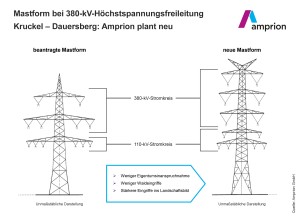 bildbeschreibung für nichtsehende auf deutsch:
Das Bild zeigt einen Vergleich zwischen einer beantragten und einer neuen Mastform für eine 380-kV-Höchstspannungsfreileitung im Projekt Kruckel – Dauersberg, geplant von Amprion.
Auf der linken Seite ist die "beantragte Mastform" dargestellt. Es handelt sich um einen Gittermast mit zwei Ebenen für Stromkreise. Der obere Bereich ist für einen "380-kV-Stromkreis" vorgesehen, der untere für einen "110-kV-Stromkreis". Die Mastbasis ist schmaler und verbreitert sich nach oben. Die Leitungsseile sind angedeutet. Unter der Darstellung steht "Unmaßstäbliche Darstellung".
Auf der rechten Seite ist die "neue Mastform" abgebildet. Dieser Mast ist ebenfalls ein Gittermast, wirkt jedoch schlanker und höher. Er hat ebenfalls zwei Ebenen für Stromkreise, wobei der obere für den 380-kV-Stromkreis und der untere für den 110-kV-Stromkreis vorgesehen ist. Die Mastbasis ist breiter als bei der beantragten Form und verjüngt sich nach oben. Auch hier sind die Leitungsseile angedeutet. Unter dieser Darstellung steht ebenfalls "Unmaßstäbliche Darstellung".