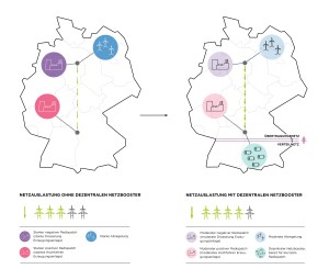 Die Grafik veranschaulicht den Unterschied zwischen der Netzauslastung ohne und mit dezentralen Netzboostern in Deutschland.
Linke Seite – Ohne dezentrale Netzbooster:
Hohe Belastung des Übertragungsnetzes durch starke Einspeisung aus Windkraft im Norden und hohen Stromverbrauch im Süden.
Starker Redispatch nötig:
Negative Eingriffe (Drosselung von Kraftwerken oder Windparks).
Positive Eingriffe (Hochfahren von Kraftwerken).
Erhöhte Netzüberlastung und Abregelung von erneuerbaren Energien.
Rechte Seite – Mit dezentralen Netzboostern:
Zusätzliche Speicher (Netzbooster) im Süden nehmen überschüssige Energie auf und geben sie bei Bedarf ins Verteilnetz ab.
Geringere Redispatch-Maßnahmen nötig:
Moderate Anpassungen der Erzeugung.
Bessere Nutzung erneuerbarer Energie ohne starke Abregelung.
Stabilere Netzauslastung mit gleichmäßigerer Verteilung der Lasten zwischen Übertragungs- und Verteilnetz.