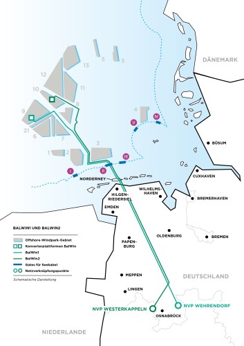 Die Karte zeigt die Netzanbindung der Offshore-Windparks BalWin1 und BalWin2 in der Nordsee und deren Verbindung mit dem deutschen Stromnetz.
Legende und Inhalte der Karte:
Offshore-Windpark-Gebiete (grau hinterlegt)
Konverterplattformen BalWin (grüne Quadrate)
Seekabeltrassen für BalWin1 und BalWin2 (grüne Linien)
Gates für Seekabel (blaue Symbole)
Netzverknüpfungspunkte (NVP) (grüne Kreise)
Netzanschlusspunkte an Land:
NVP Westerkappeln
NVP Wehrendorf
Die grünen Linien zeigen die Kabeltrassen von den Offshore-Windparks über die Küste bei Norderney bis zu den Netzverknüpfungspunkten in Deutschland. Städte wie Osnabrück, Bremen, Cuxhaven und Wilhelmshaven sind zur Orientierung eingezeichnet.