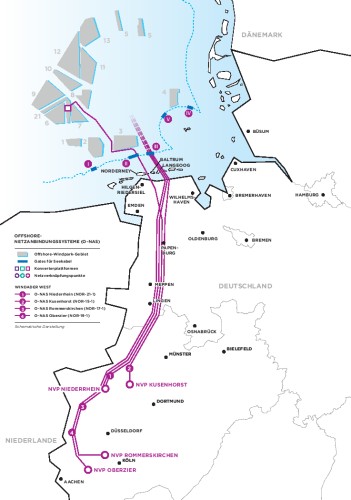Die Karte zeigt die Offshore-Netzanbindungssysteme für Windenergie in der Nordsee und deren Verbindung mit dem deutschen Stromnetz.
Legende und Inhalte der Karte:
Offshore-Windpark-Gebiete (grau hinterlegt im Meer)
Gates für Seekabel (blau markiert)
Konverterplattformen (violette Quadrate mit Punkt)
Netzverknüpfungspunkte (NVP) (violette Kreise)
Wichtige Netzanschlusspunkte ("Windader West"):
NVP Niederrhein (NOR-21-1)
NVP Kusenhorst (NOR-15-1)
NVP Rommerskirchen (NOR-17-1)
NVP Oberzier (NOR-19-1)
Die violetten Linien zeigen die Kabeltrassen von den Offshore-Windparks über die Küste bei Norderney und Wilhelmshaven bis zu den Netzverknüpfungspunkten in Deutschland. Wichtige Städte wie Emden, Meppen, Münster, Köln und Düsseldorf sind zur Orientierung eingezeichnet.