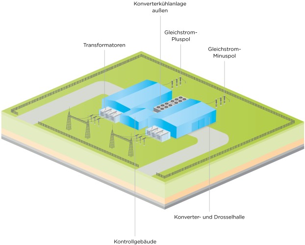 Strukturen und Anordnung:
Das Bild ist in zwei Hauptbereiche unterteilt: Den oberen Bereich, der die Konverterkühlanlage im Freien zeigt, und den unteren Bereich, der die Konverter- und Drosselhalle sowie das Kontrollgebäude darstellt.
Die Konverterkühlanlage im Freien besteht aus zwei großen, hellblauen, quaderförmigen Gebäuden, die parallel zueinander angeordnet sind. Auf dem Dach jedes Gebäudes befinden sich mehrere kleine, schwarze Quadrate, die vermutlich Lüfter darstellen.
Unterhalb der Konverterkühlanlage im Freien befinden sich zwei kleinere, rechteckige Gebäude, die ebenfalls hellblau sind. Diese Gebäude sind durch eine Art Gang miteinander verbunden.
Links von den Gebäuden der Konverterkühlanlage im Freien befinden sich mehrere hohe, schlanke, graue Strukturen, die Transformatoren darstellen.
Unterhalb der Transformatoren und der Konverterkühlanlage im Freien befindet sich ein grauer, rechteckiger Bereich, der die Konverter- und Drosselhalle darstellt.
Links neben der Konverter- und Drosselhalle befindet sich ein kleineres, graues, quadratisches Gebäude, das Kontrollgebäude.
Um die gesamte Anlage herum verläuft eine graue Linie, die eine Mauer oder einen Zaun darstellen könnte.
Weitere Details:
In der Mitte des Bildes, zwischen den beiden Gebäuden der Konverterkühlanlage im Freien, befindet sich ein kleiner, schwarzer Kreis, der den Gleichstrom-Pluspol darstellen könnte.
Rechts von den Gebäuden der Konverterkühlanlage im Freien befindet sich ein weiterer kleiner, schwarzer Kreis, der den Gleichstrom-Minuspol darstellen könnte.
Die gesamte Anlage befindet sich auf einer grünen Fläche, die eine Wiese oder ein Feld darstellen könnte.